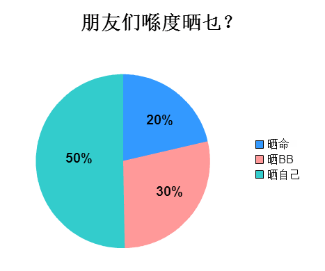 广州人会喺朋友圈发啲乜？