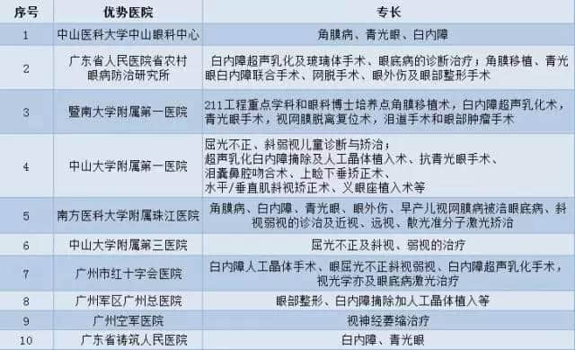 广州各大医院实力排行！用唔着就梗系饮得杯落啦！