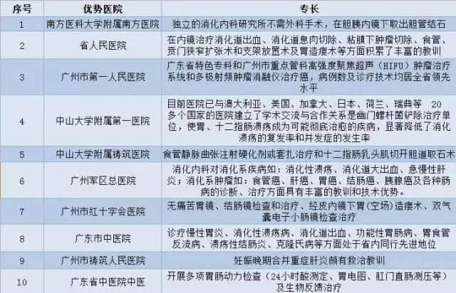 广州各大医院实力排行！用唔着就梗系饮得杯落啦！