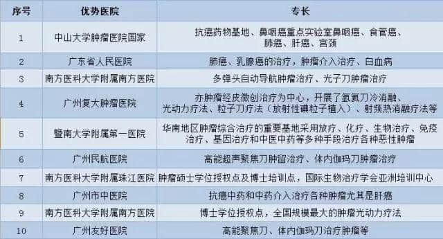 广州各大医院实力排行!用唔着就梗系饮得杯落