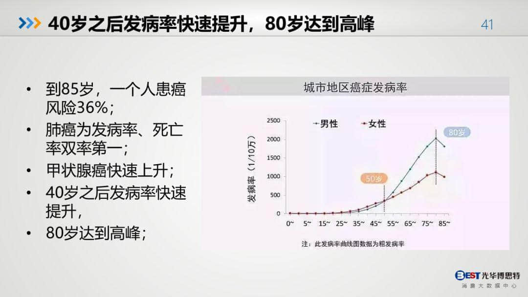 中国健康大数据