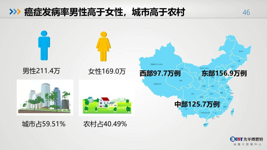 中国健康大数据