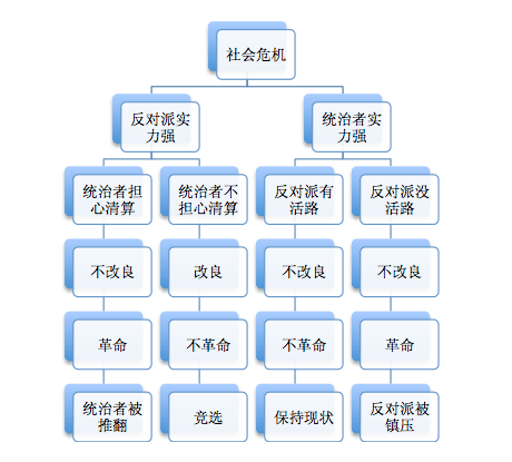 实证研究中的内生性问题和革命的博弈论解释-羊城网——懂互联网,更懂广州!