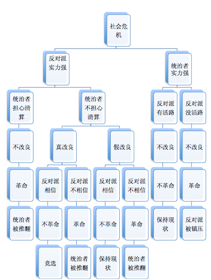 实证研究中的内生性问题和革命的博弈论解释-羊城网——懂互联网,更懂广州!