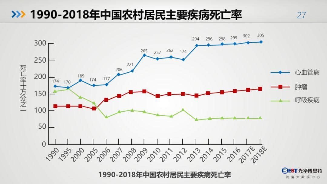 中国健康大数据