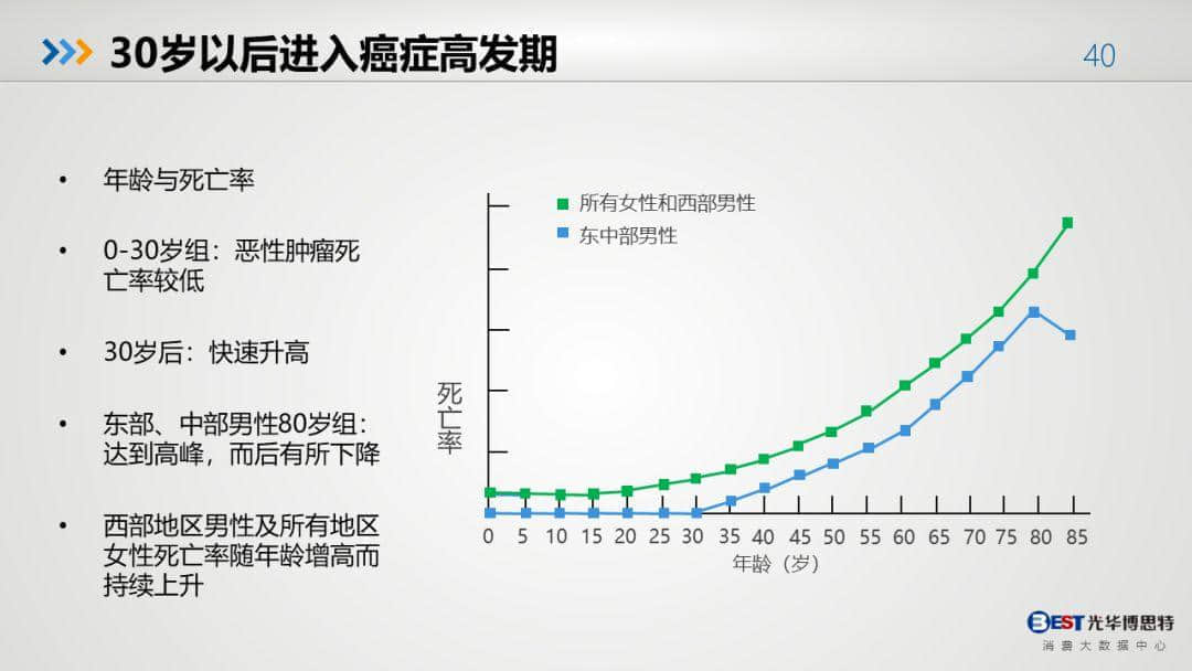 中国健康大数据