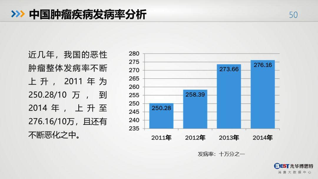 中国健康大数据