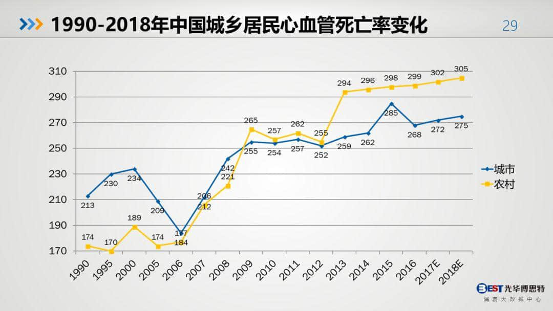 中国健康大数据