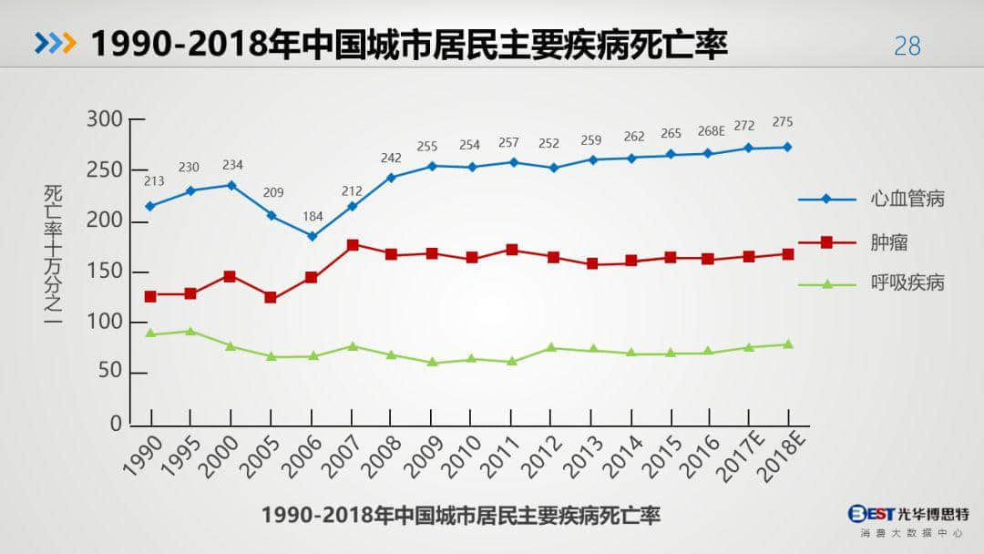 中国健康大数据