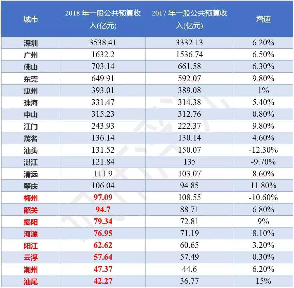 广州财政虚弱的真相