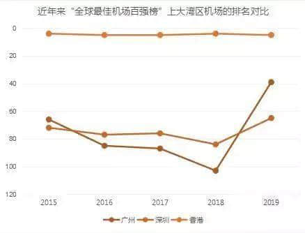 从“亚洲最差”到“全球第39”，白云机场得到广州人的认可了吗？