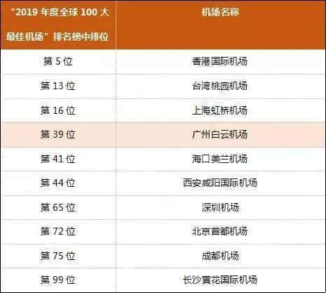 从“亚洲最差”到“全球第39”，白云机场得到广州人的认可了吗？
