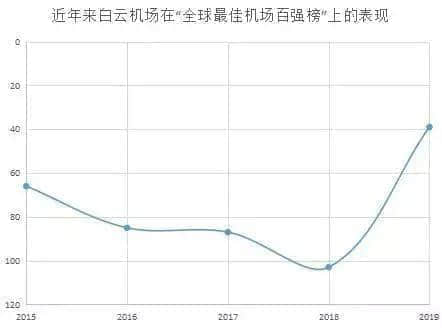 从“亚洲最差”到“全球第39”，白云机场得到广州人的认可了吗？