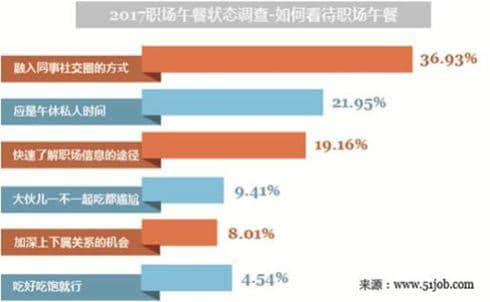 50块钱一碗面，是珠江新城职场社交的最低入场券