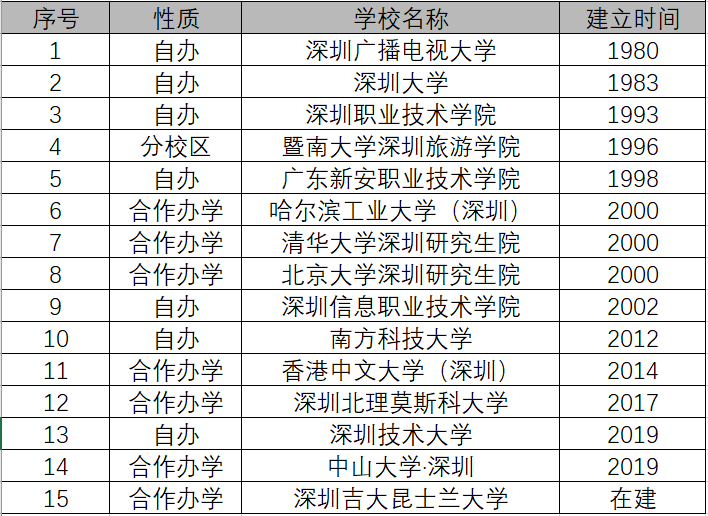 深圳高等教育狂飙突进，广州中心地位岌岌可危？