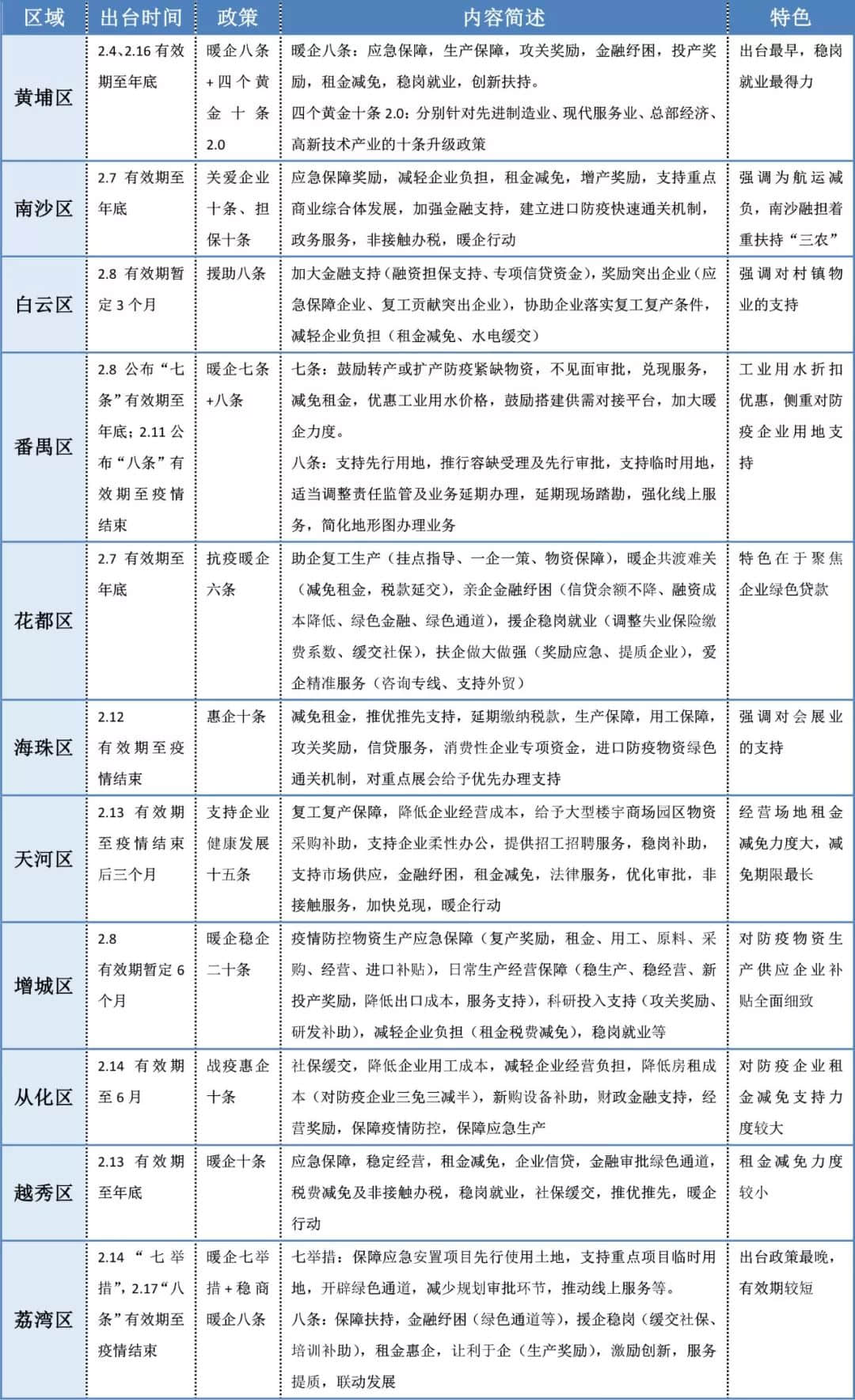 广州11区“暖企”行动大比拼：黄埔反应最快，荔湾力度最小