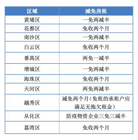 广州11区“暖企”行动大比拼：黄埔反应最快，荔湾力度最小