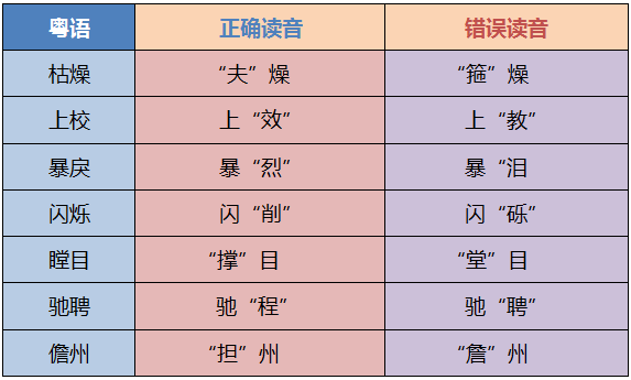 最紧要正音:99%广东人都会读错嘅粤语 最紧要正音:99%广东人都会读错嘅粤语