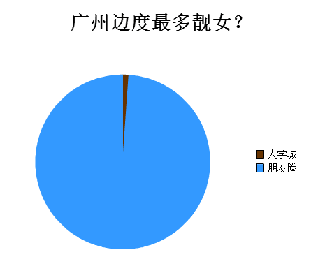 广州人会喺朋友圈发啲乜？