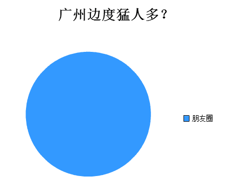 广州人会喺朋友圈发啲乜？