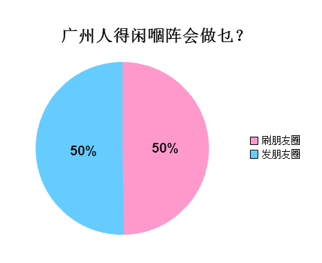 广州人会喺朋友圈发啲乜？