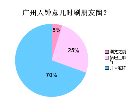 广州人会喺朋友圈发啲乜？