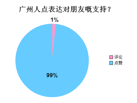 广州人会喺朋友圈发啲乜？