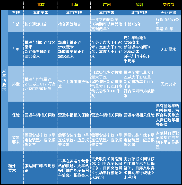 最严网约车新政出炉，广州可能重新上演打车难、打车贵！