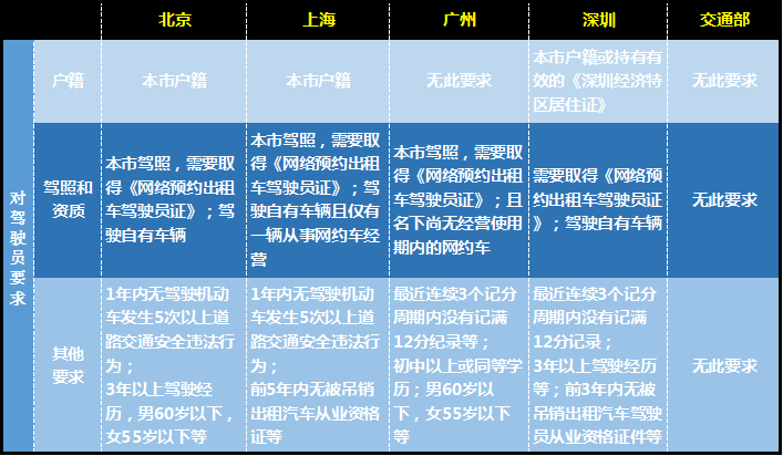 最严网约车新政出炉，广州可能重新上演打车难、打车贵！