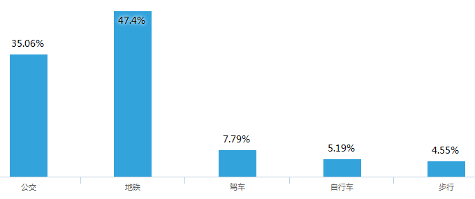 话畀你老世知：喺广州准时返工有几难！