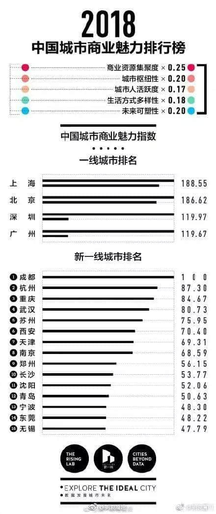 “上北深广”还是“北上广深”，广州人真的不care吗？