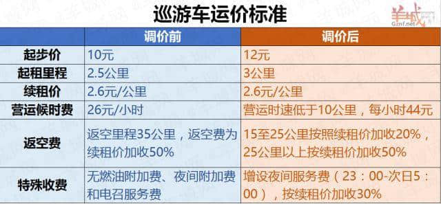 来真的 | 广州的士宣布调价，从此我就靠11路公交
