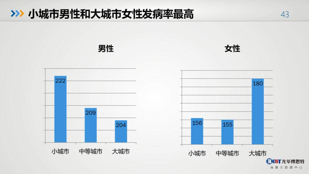 中国健康大数据