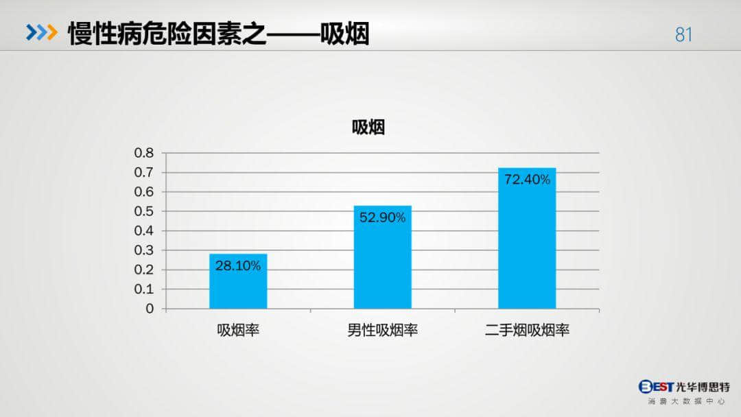 中国健康大数据