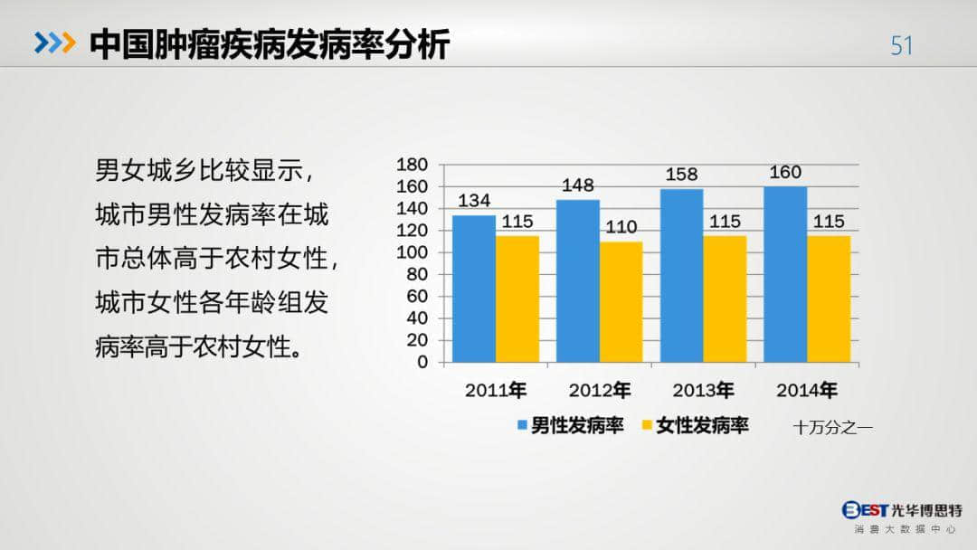 中国健康大数据