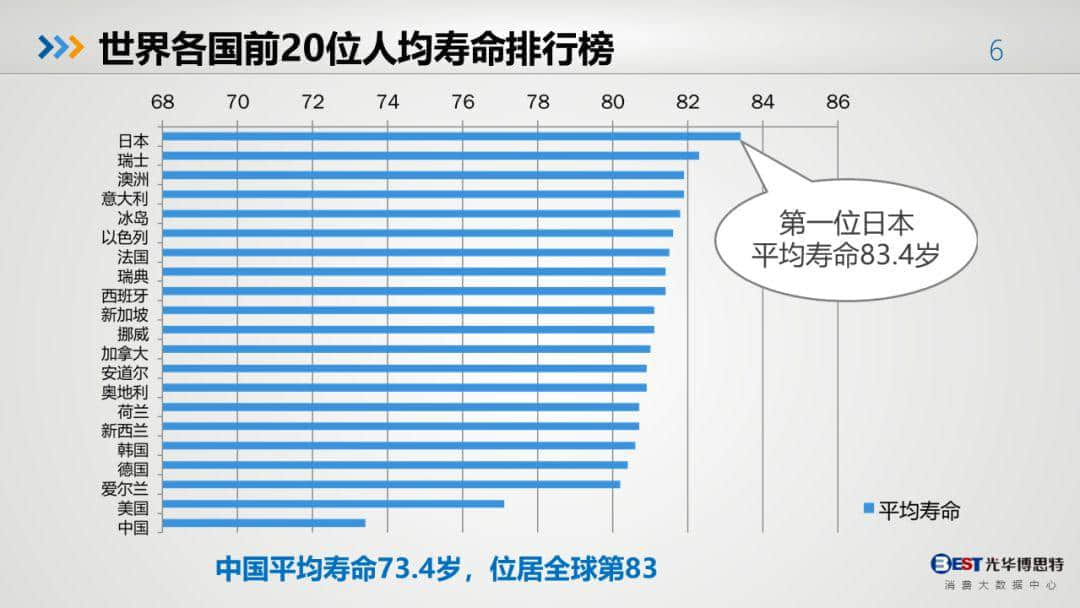 中国健康大数据