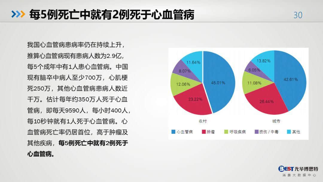 中国健康大数据
