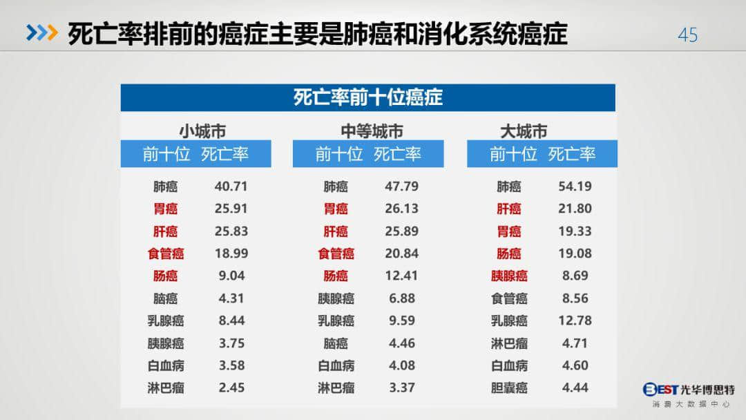 中国健康大数据