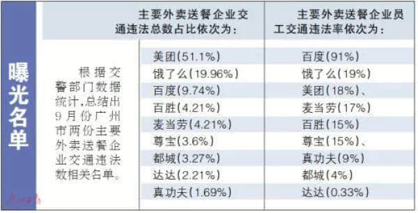 广州街头外卖交通违法乱象，有人管吗？