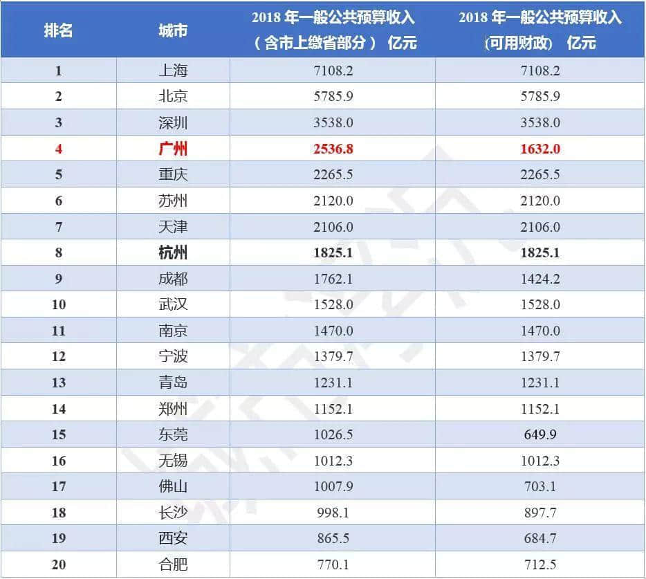 广州财政虚弱的真相