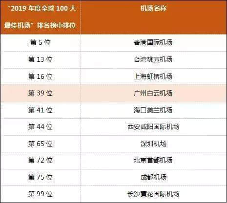 从“亚洲最差”到“全球第39”,白云机场得到广州人的认可了吗? 从“亚洲最差”到“全球第39”,白云机场得到广州人的认可了吗?