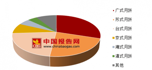 广式月饼凭什么能一统江湖? 广式月饼凭什么能一统江湖?
