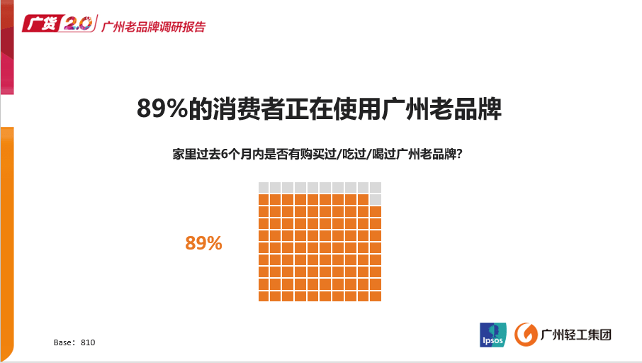 2018年发布的《广州老品牌市场调研报告》