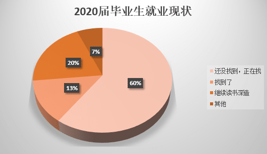 2020届毕业生:论比惨,往届毕业生都是垃圾! 2020届毕业生:论比惨,往届毕业生都是垃圾!