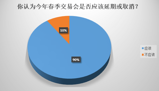 疫情下的纠结：本届广交会应该延期还是取消？