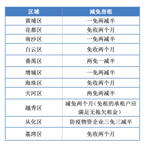 广州11区“暖企”行动大比拼:黄埔反应最快,荔湾力度最小 广州11区“暖企”行动大比拼:黄埔反应最快,荔湾力度最小