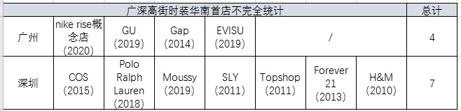 Old money广州和New money深圳,哪个对首店更有吸引力? Old money广州和New money深圳,哪个对首店更有吸引力?