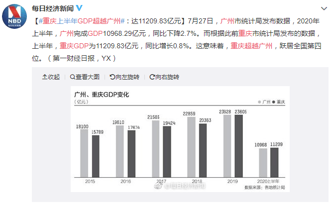 广州人，为何在“重庆GDP超越广州”后依然淡定？