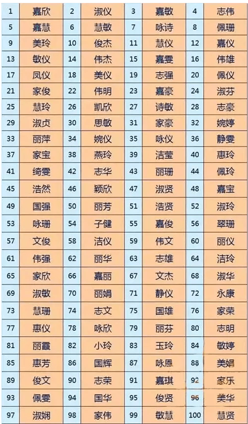 “嘉欣”风光不再！现在的广东父母竟然最爱用这个名字......