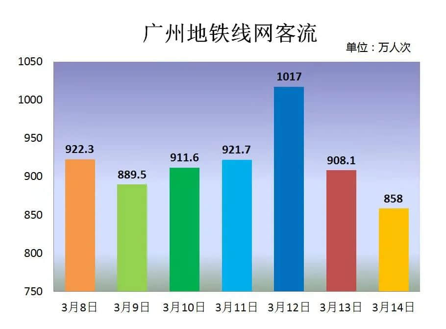 地铁冇冷气、公交在限速......广州打工仔通勤有几难？